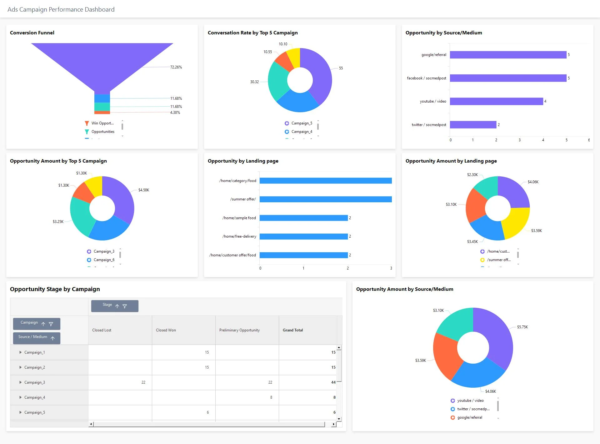 Bold BI’s Ads Campaign Performance Dashboard