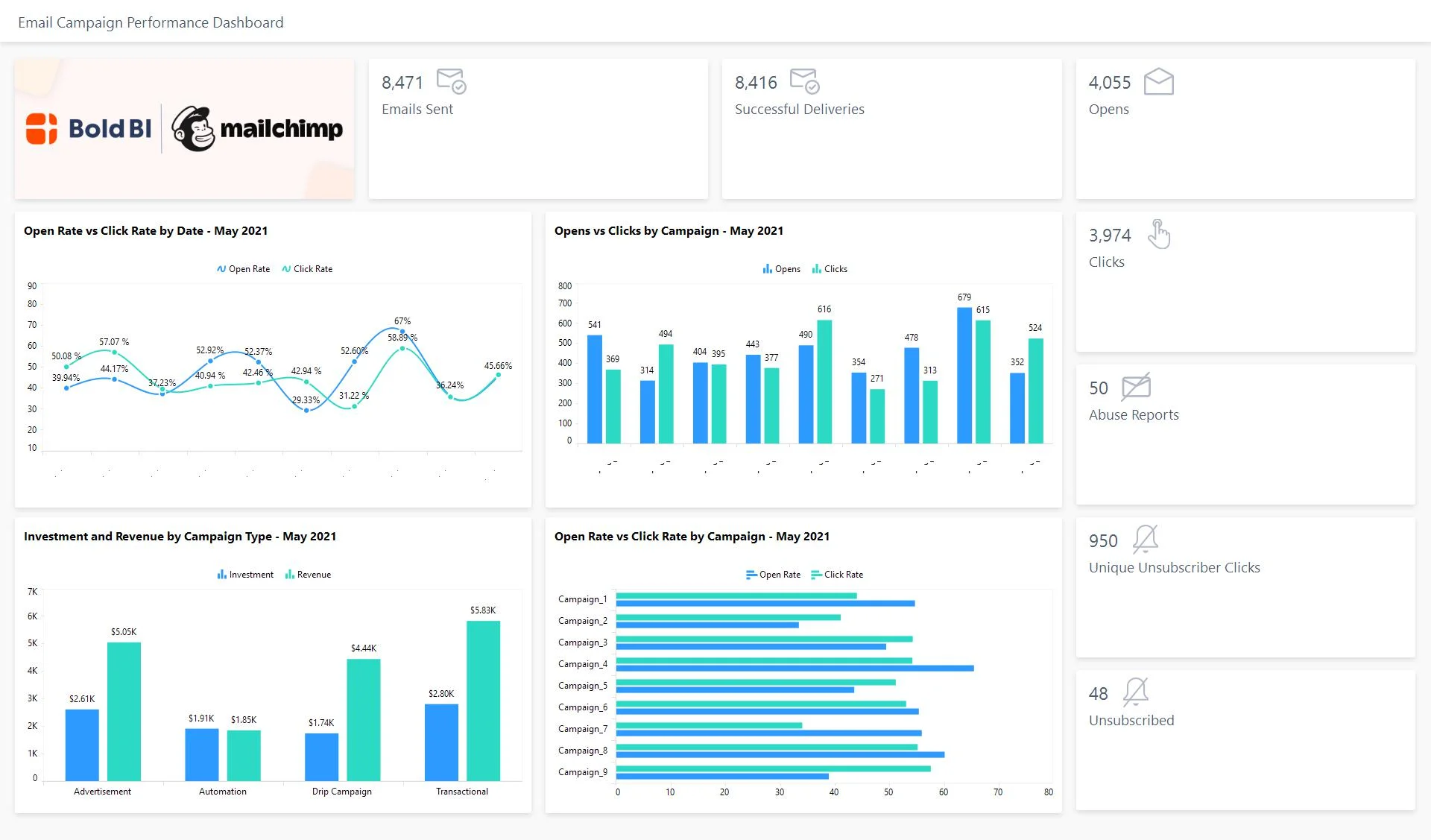 Bold BI’s Email Campaign Performance Dashboard Using Mailchimp Data