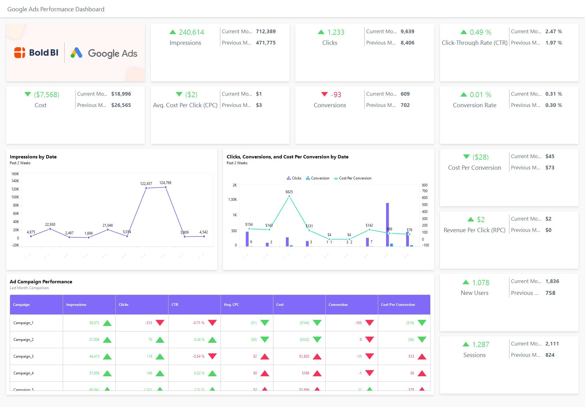 Bold BI’s Google Ads Performance Dashboard