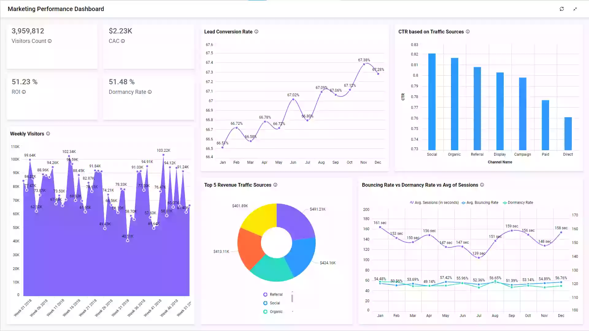 Bold BI’s Marketing Performance Dashboard