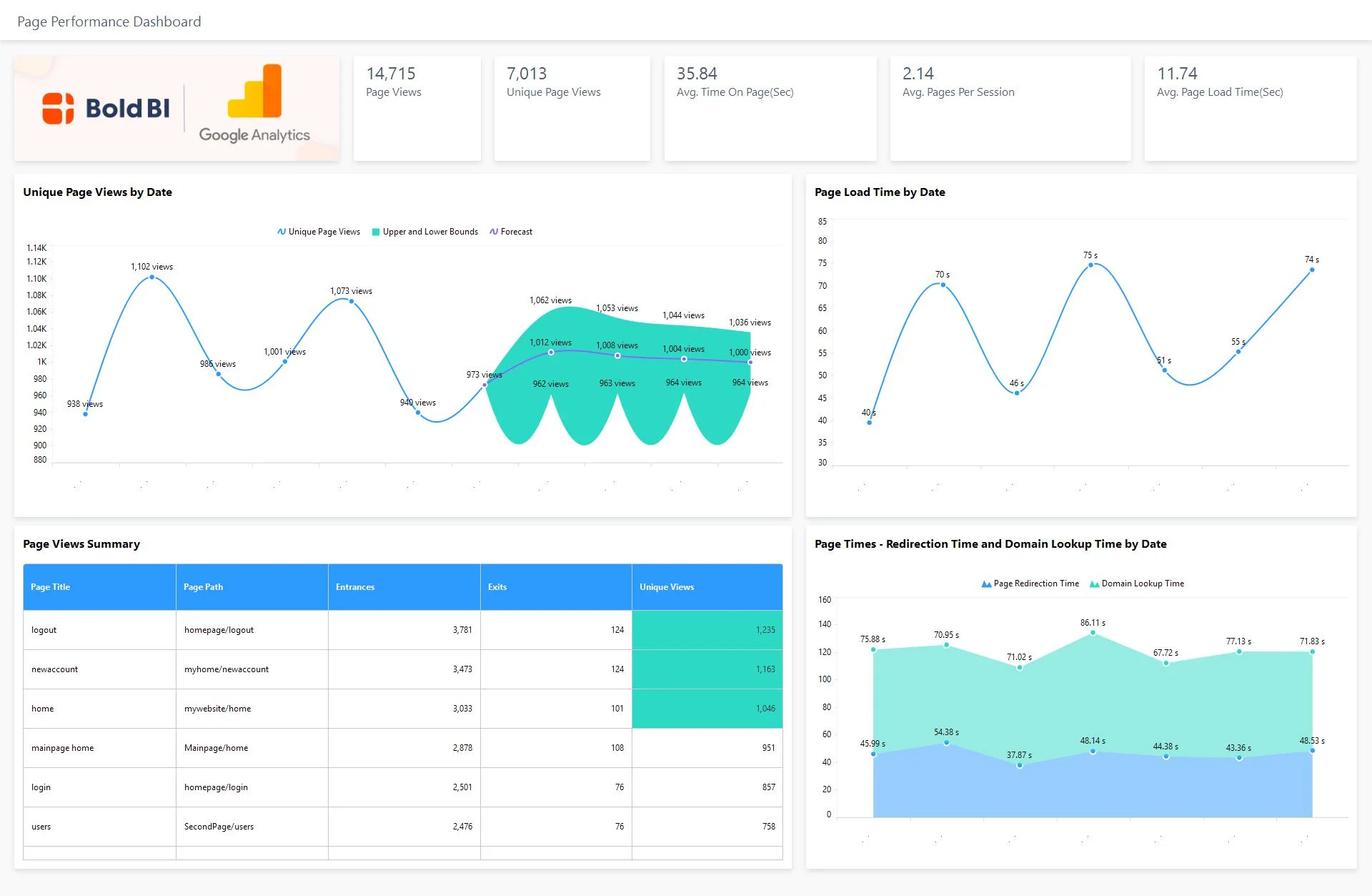 Bold BI’s Page Performance Dashboard Using Google Analytics Data