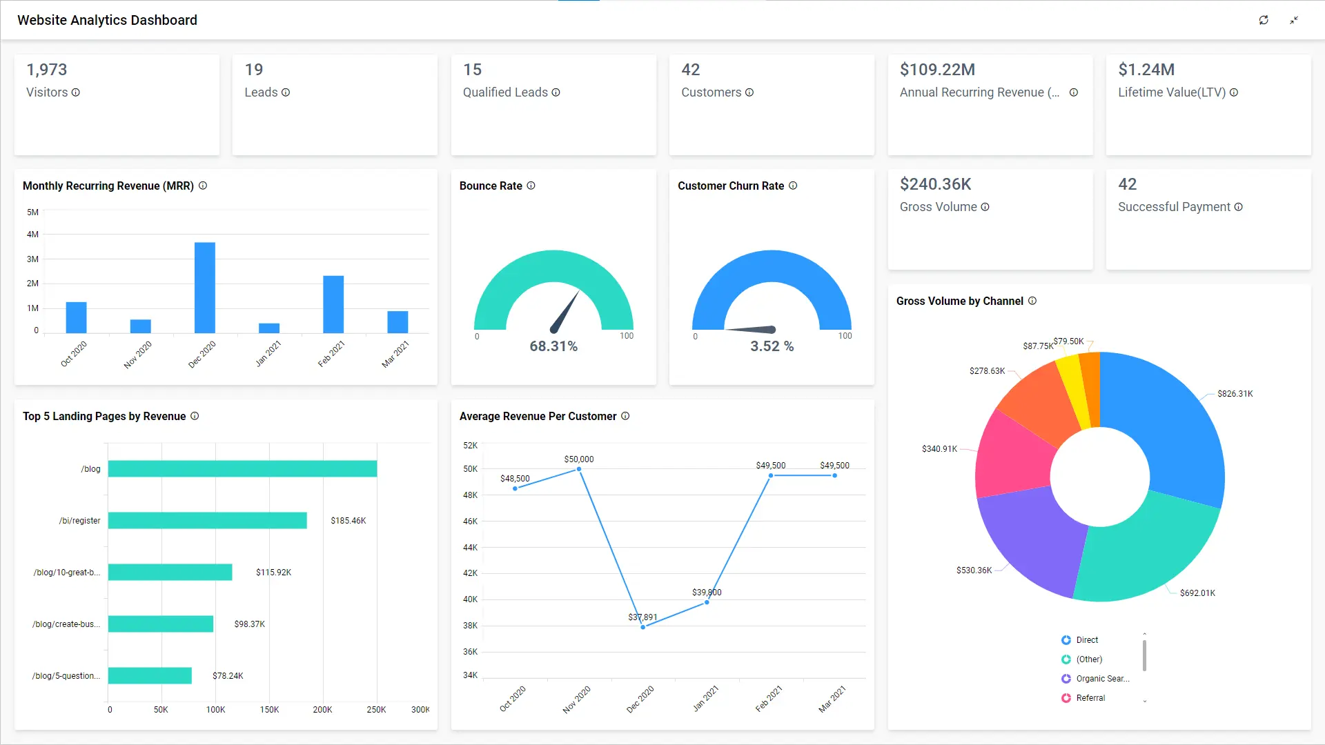 Bold BI’s Website Analytics Dashboard
