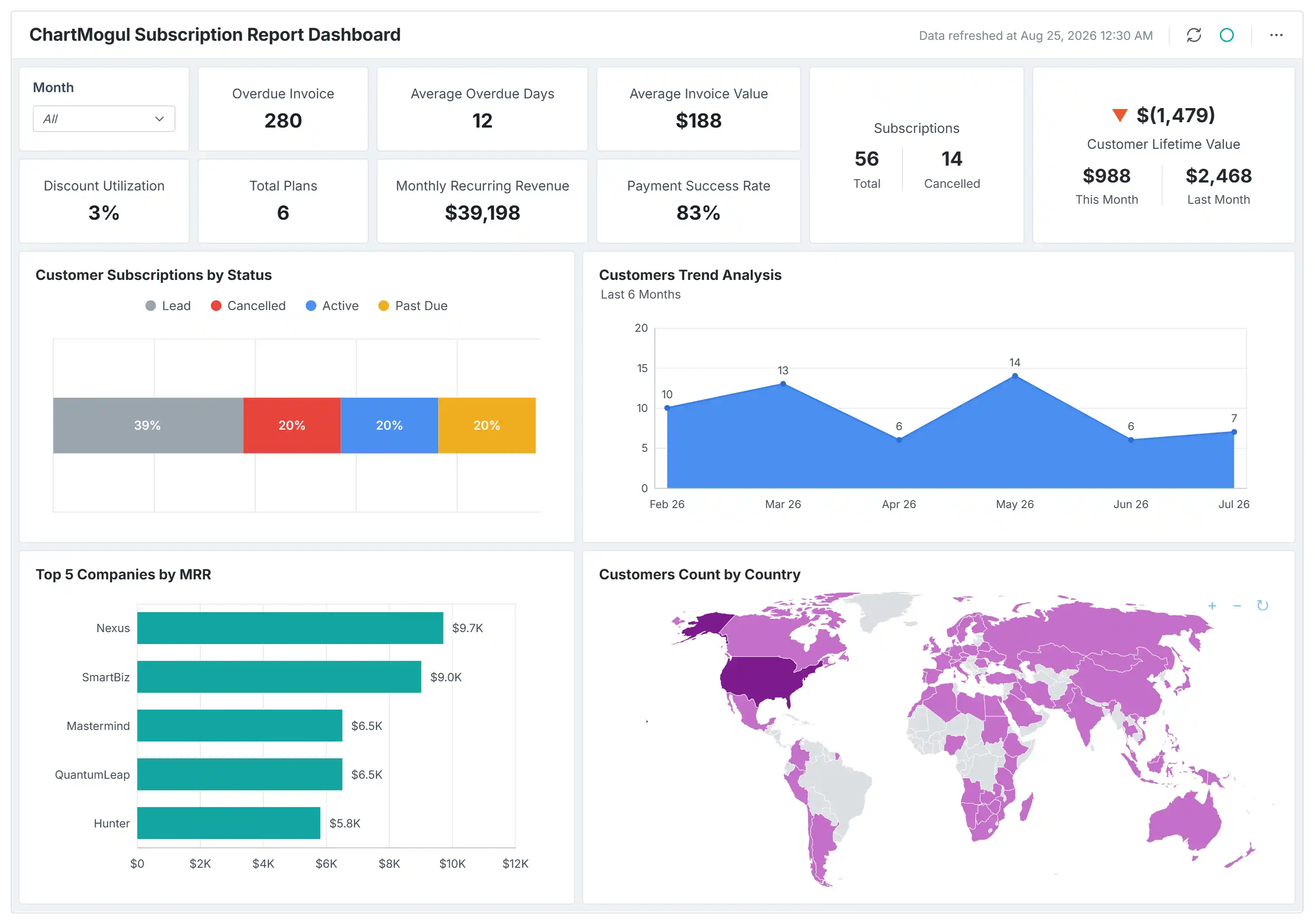 ChartMogul Subscription Report Dashboard