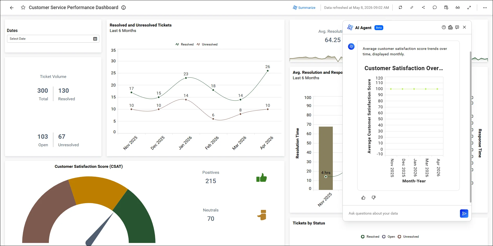 A customer support dashboard