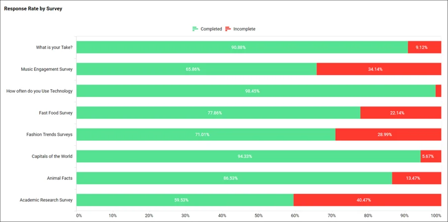 100% stacked bar chart