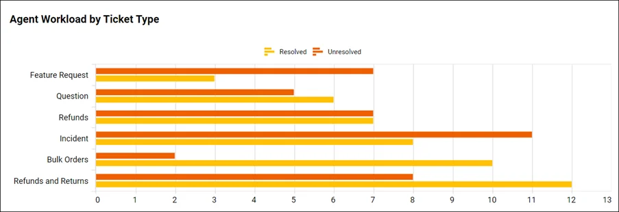 Support: agent workload by ticket type