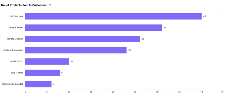 Sales: Number of products sold to customers