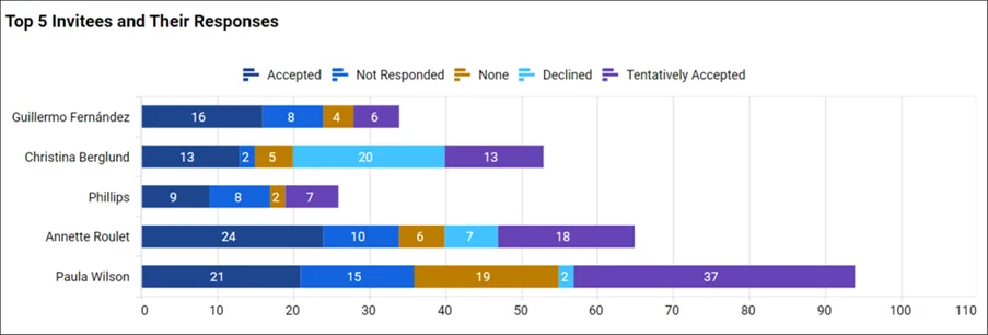 Stacked bar chart