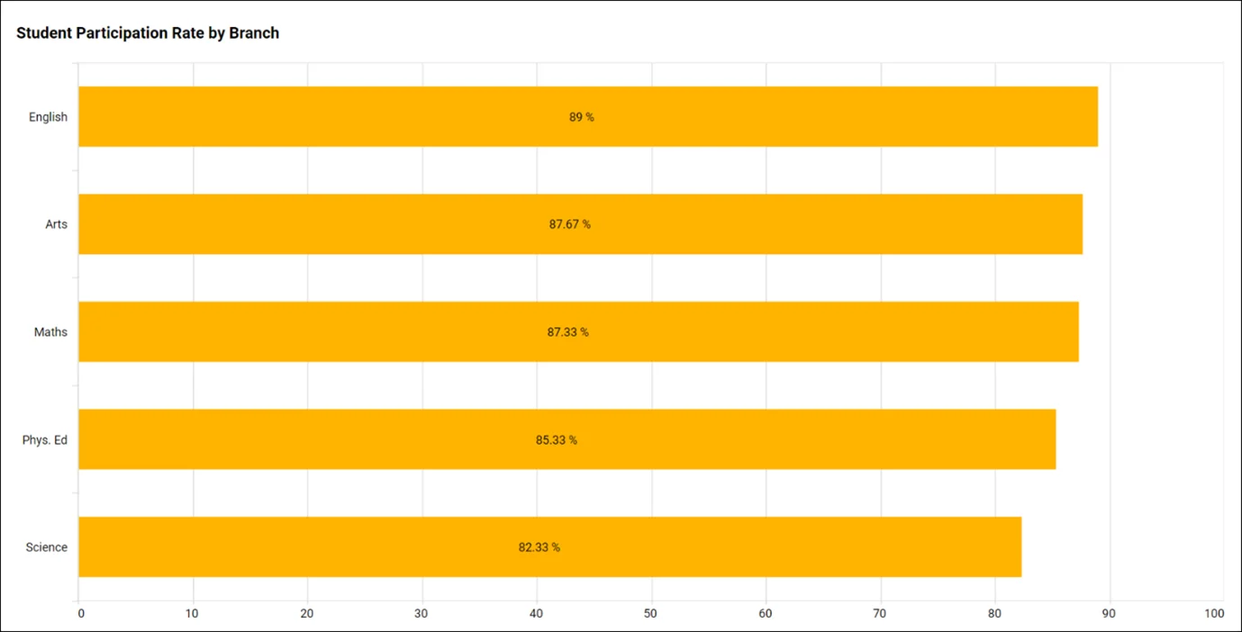 Education: student participation rate by branch