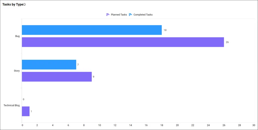 Agile: tasks by type