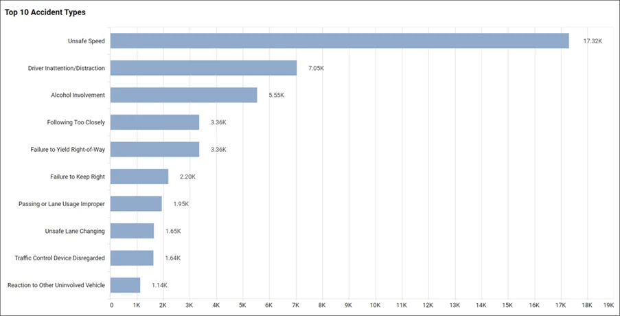 Government: top 10 accident types