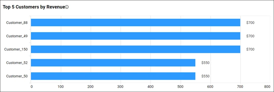 Finance: top 5 customers by revenue