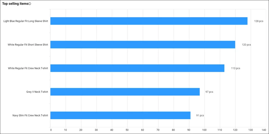 Retail: top-selling items