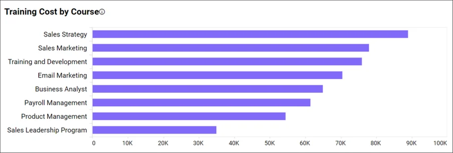 HR: training cost by course