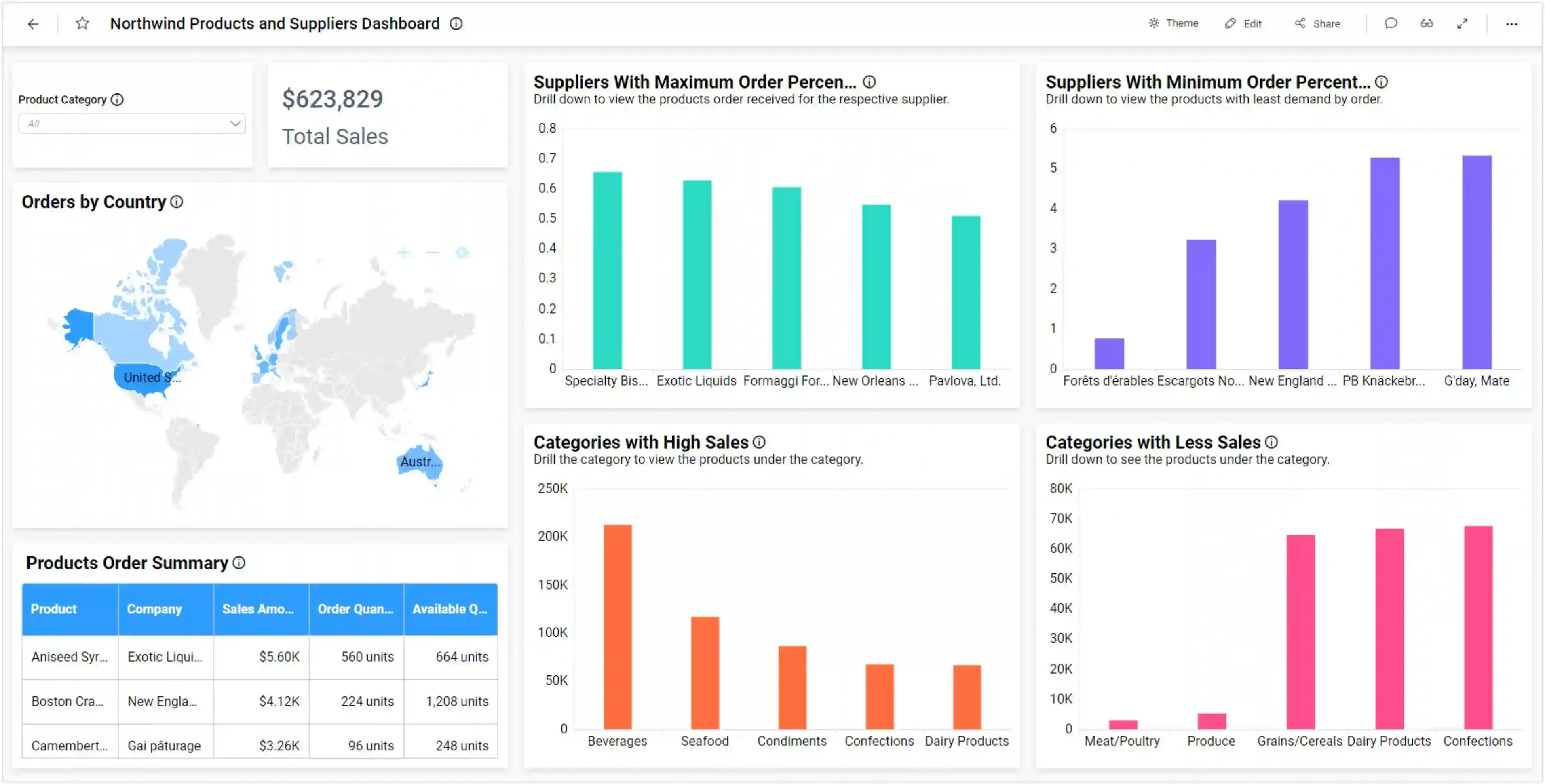Northwind Products and Suppliers Dashboard with Data-Source-Level Filter in Bold BI
