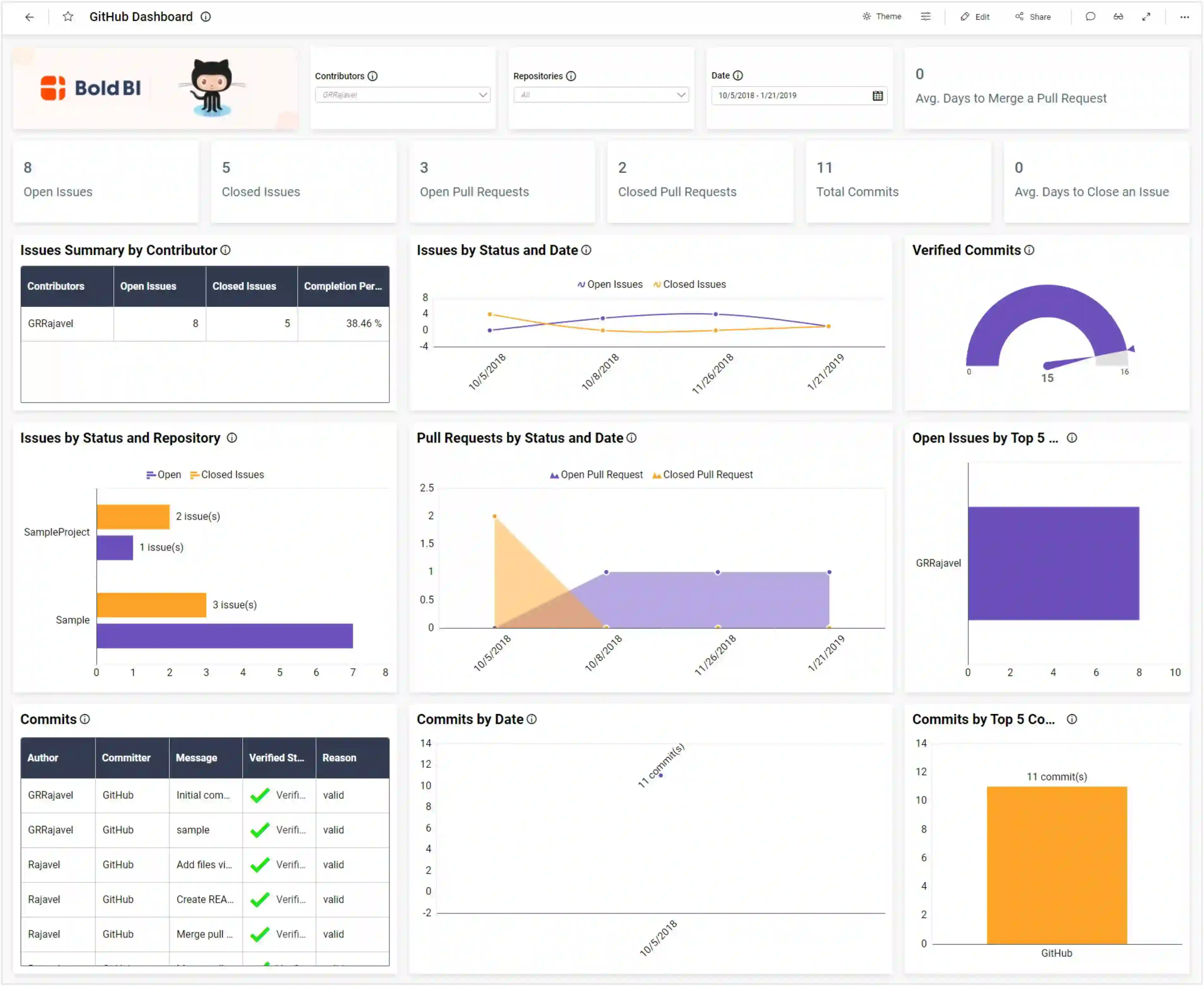 GitHub Dashboard in Bold BI with “All” Repositories