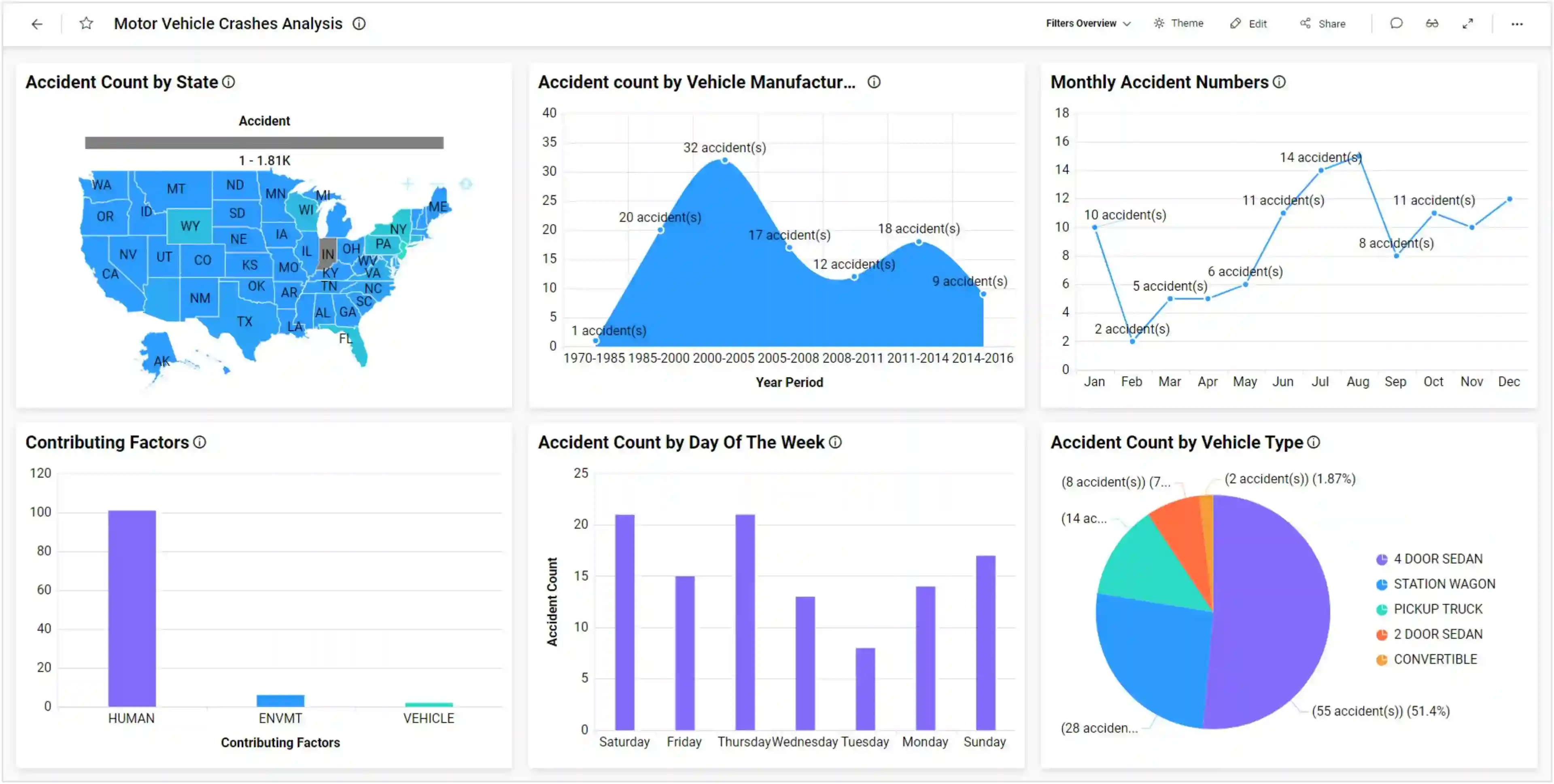 Motor Vehicle Accidents Analysis Dashboard in Bold BI