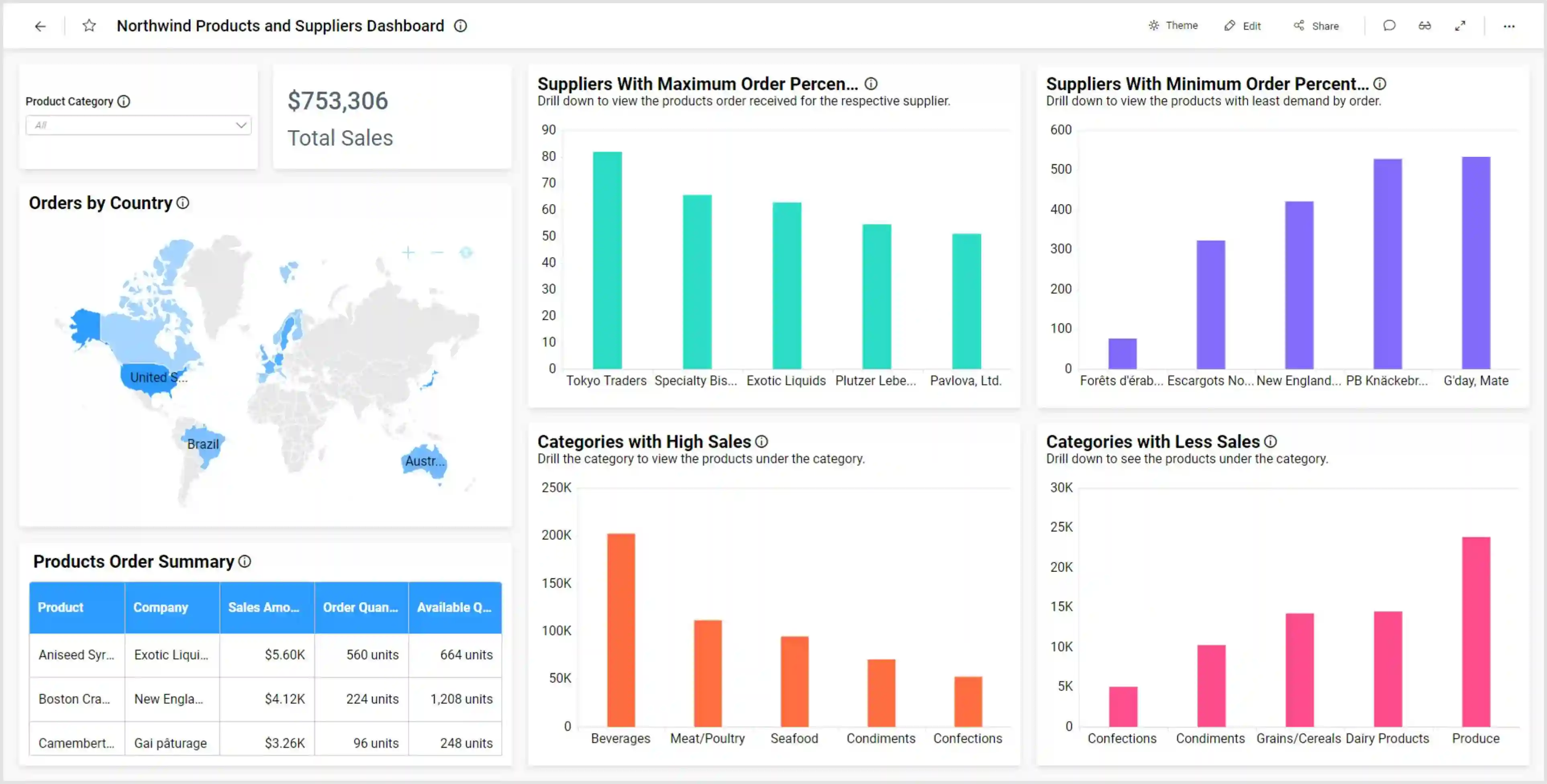 Northwind Products and Suppliers Dashboard in Bold BI