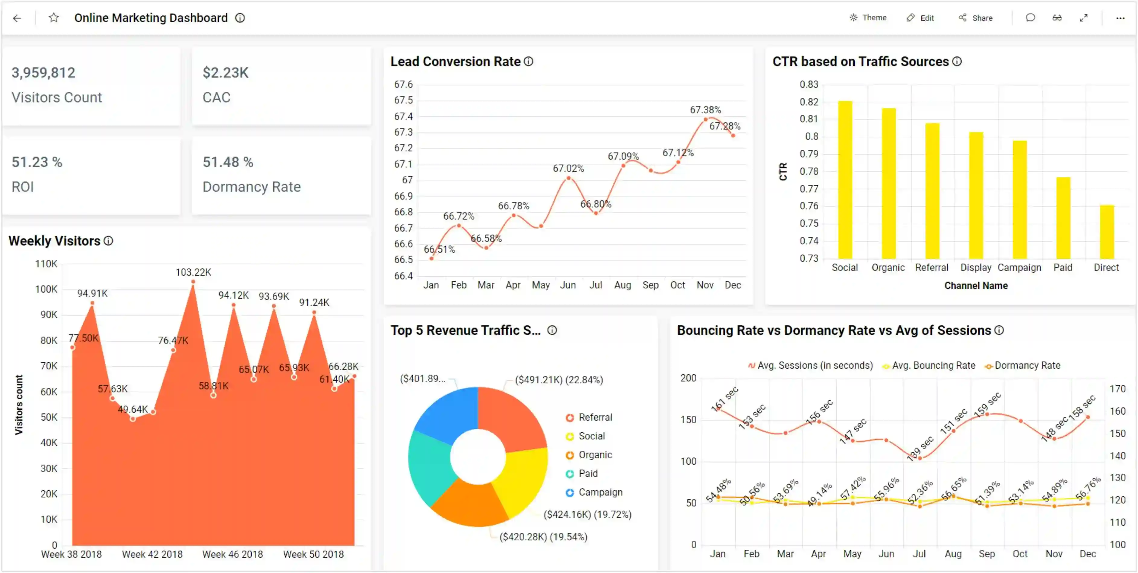 Online Marketing Dashboard with Dimension Filters Applied