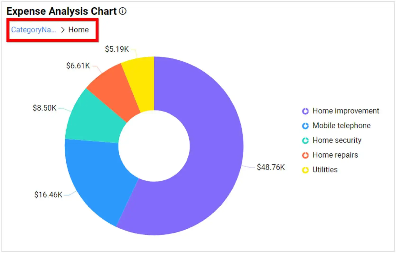 Personal Expense Analysis Dashboard with Drill-Down Filter Applied to Home Category