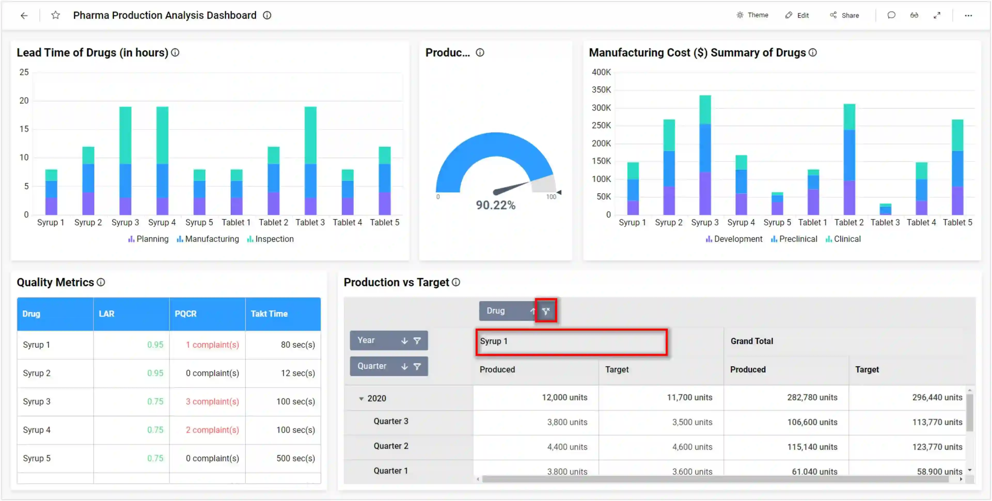 Pharmaceutical Production Analysis Dashboard with Allow Filtering