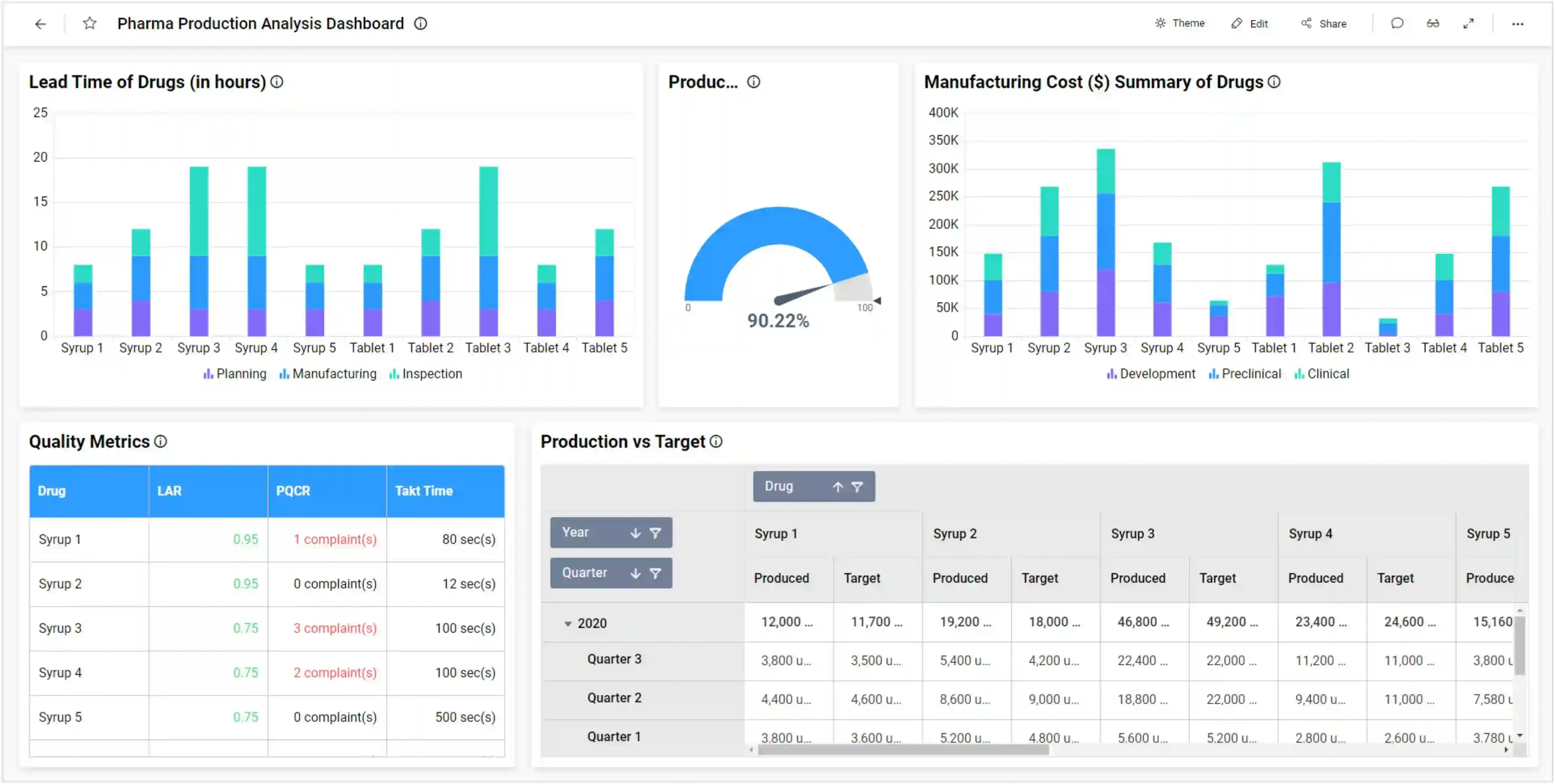 Pharmaceutical Production Analysis Dashboard