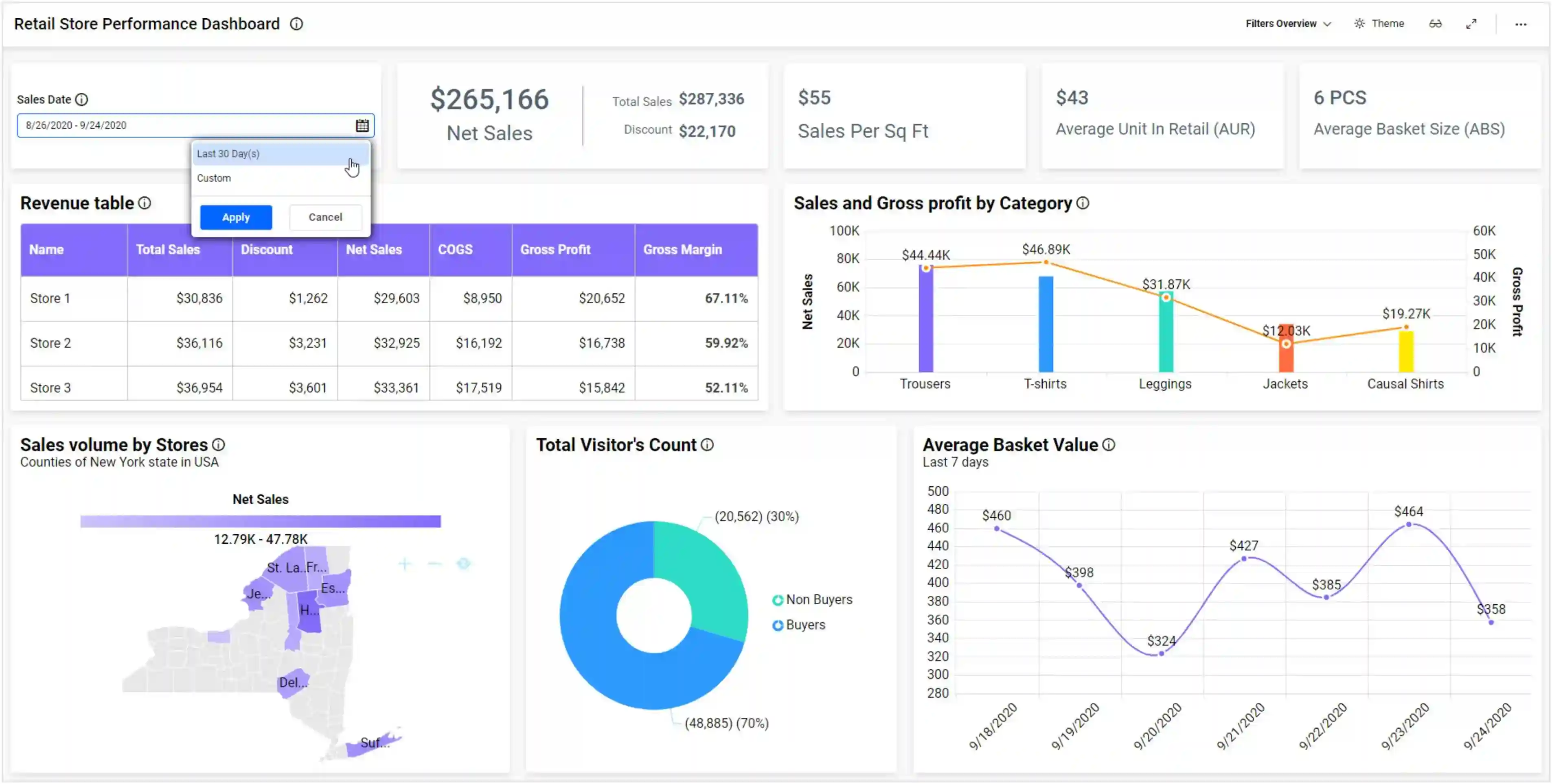 Retail Store Performance Dashboard with Relative Date Filter in Bold BI