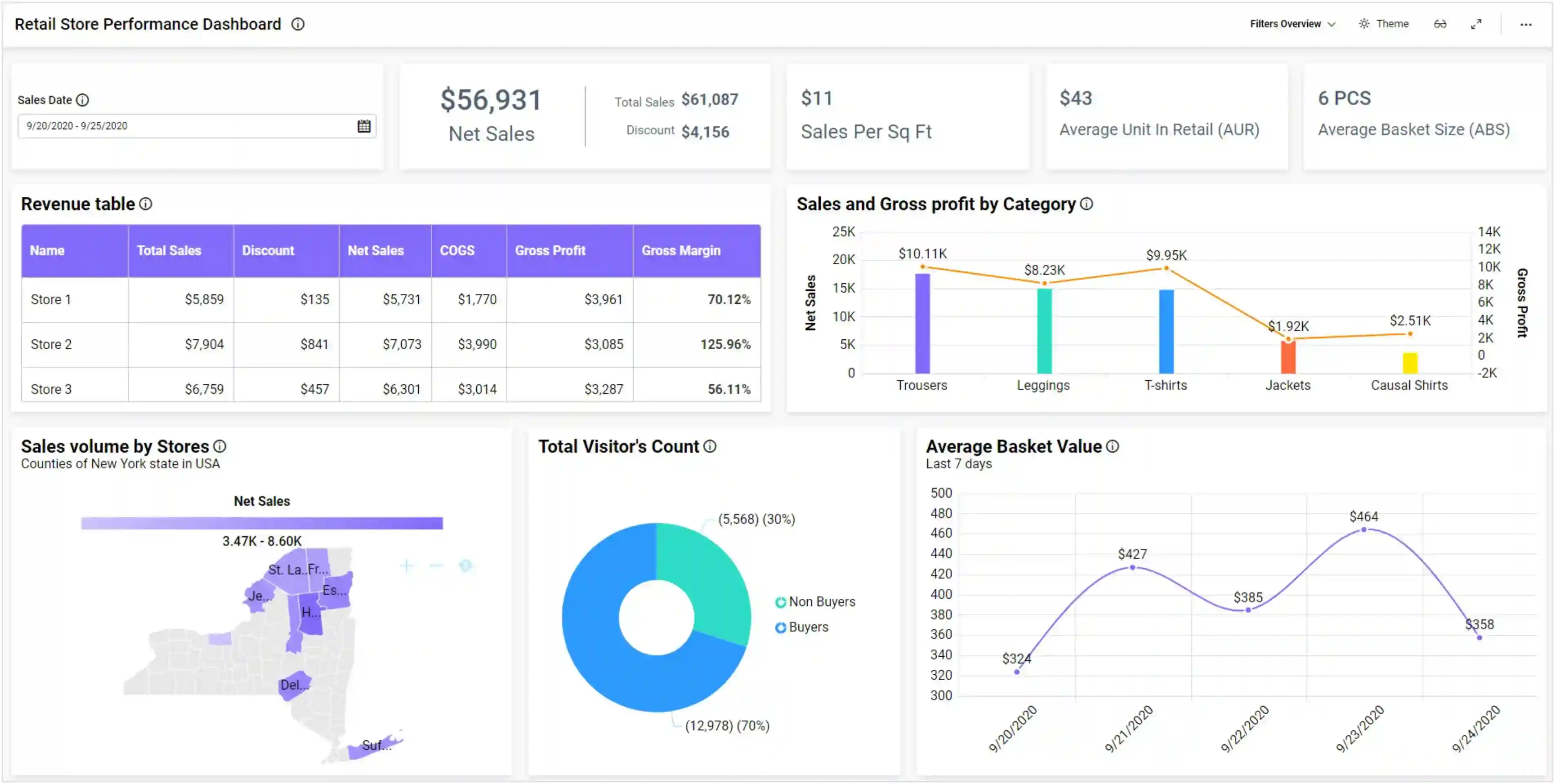 Retail Store Performance Dashboard in Bold BI
