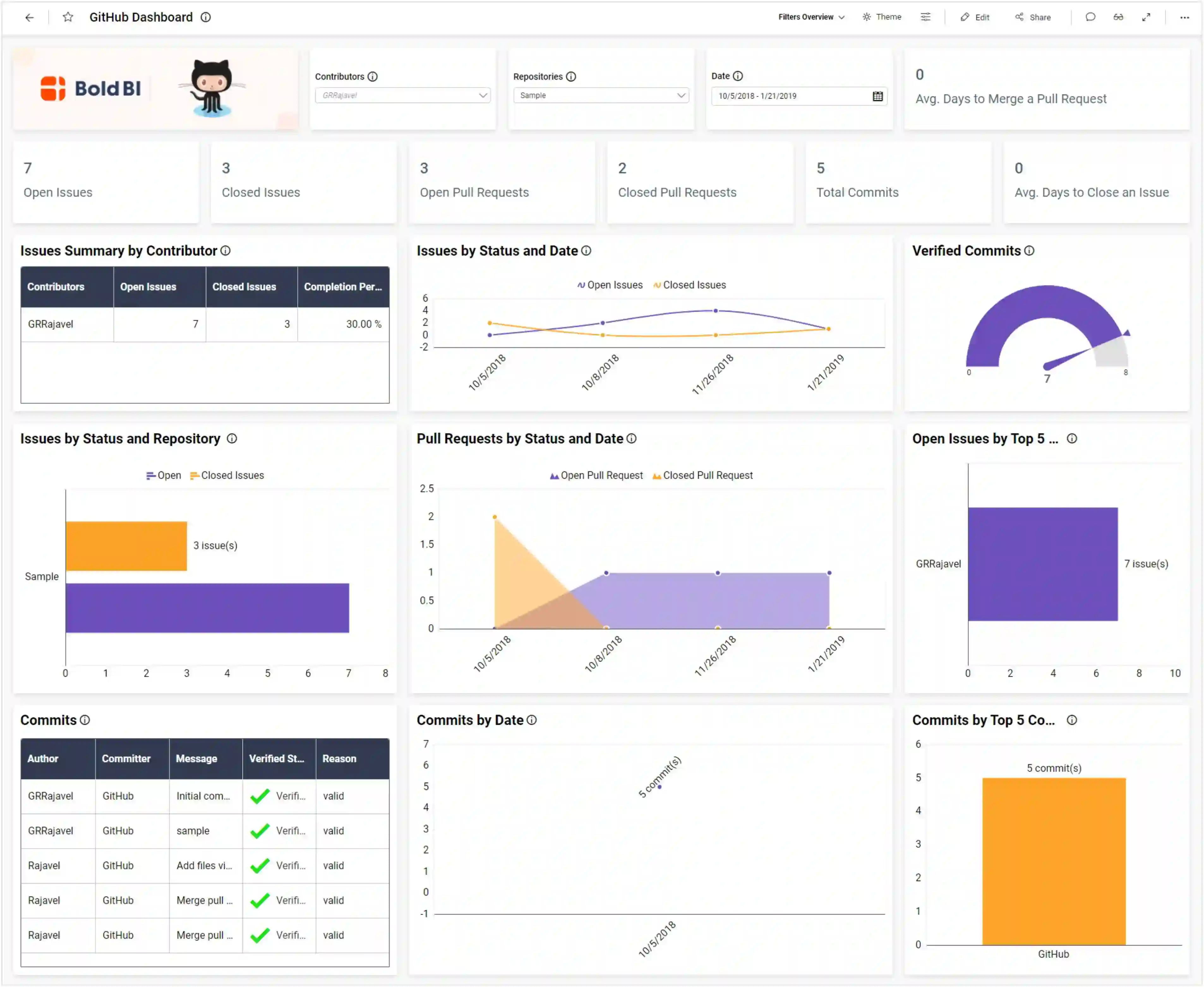 GitHub Dashboard in Bold BI with “Sample” Repository using Dashboard Filter