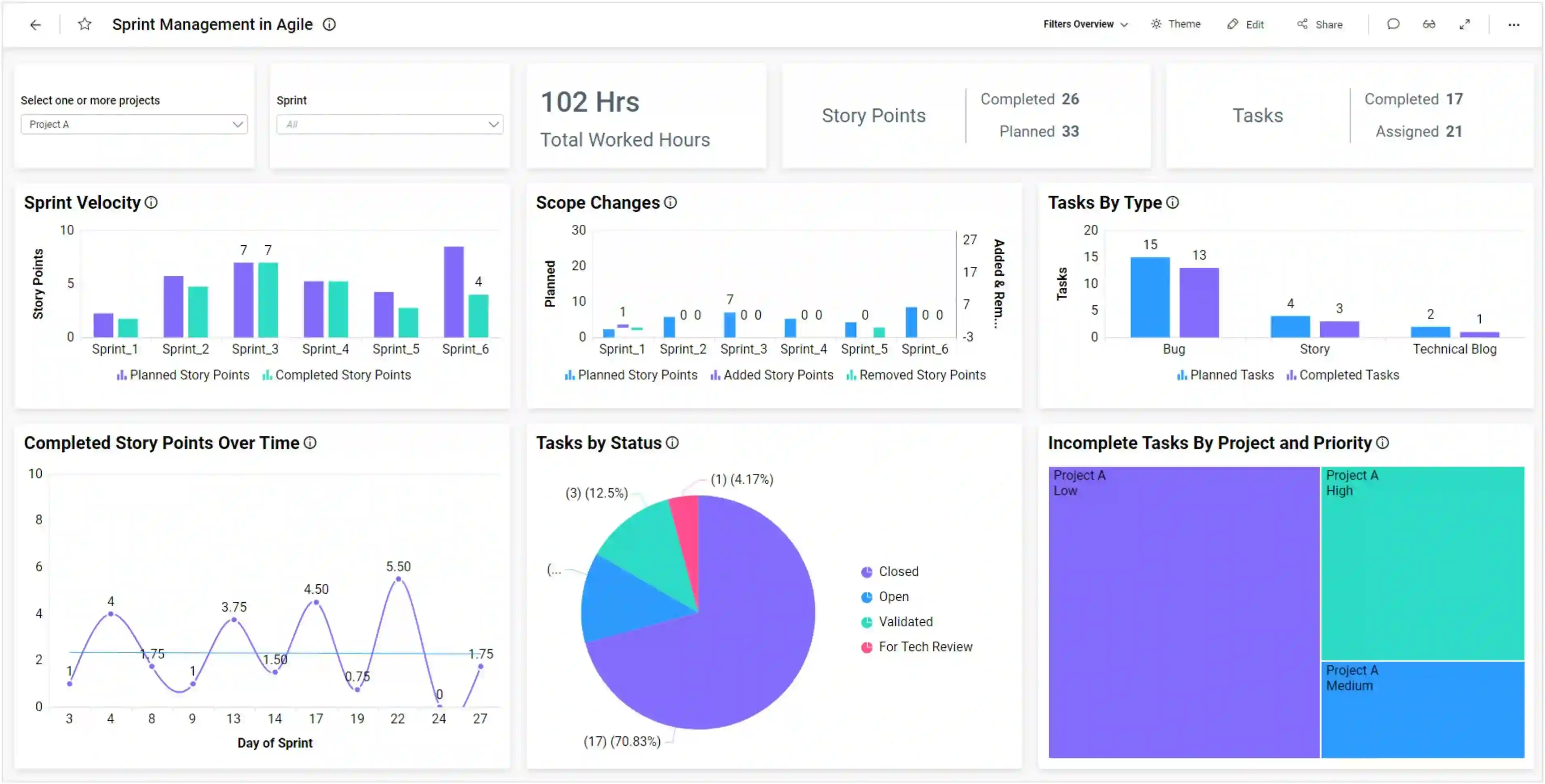 Sprint Management Dashboard with Dashboard Filter