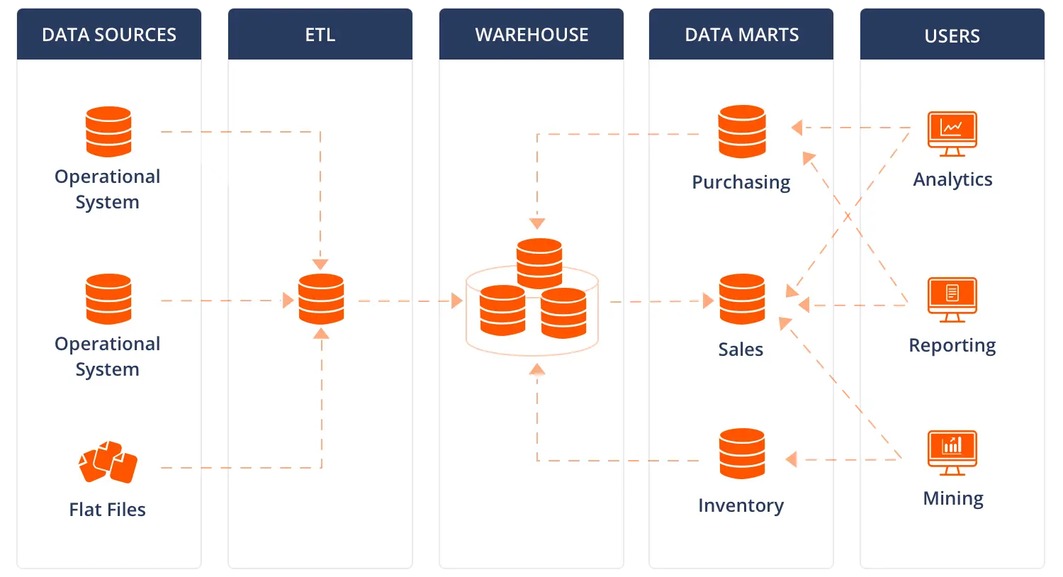 Data warehouse and data mart architecture