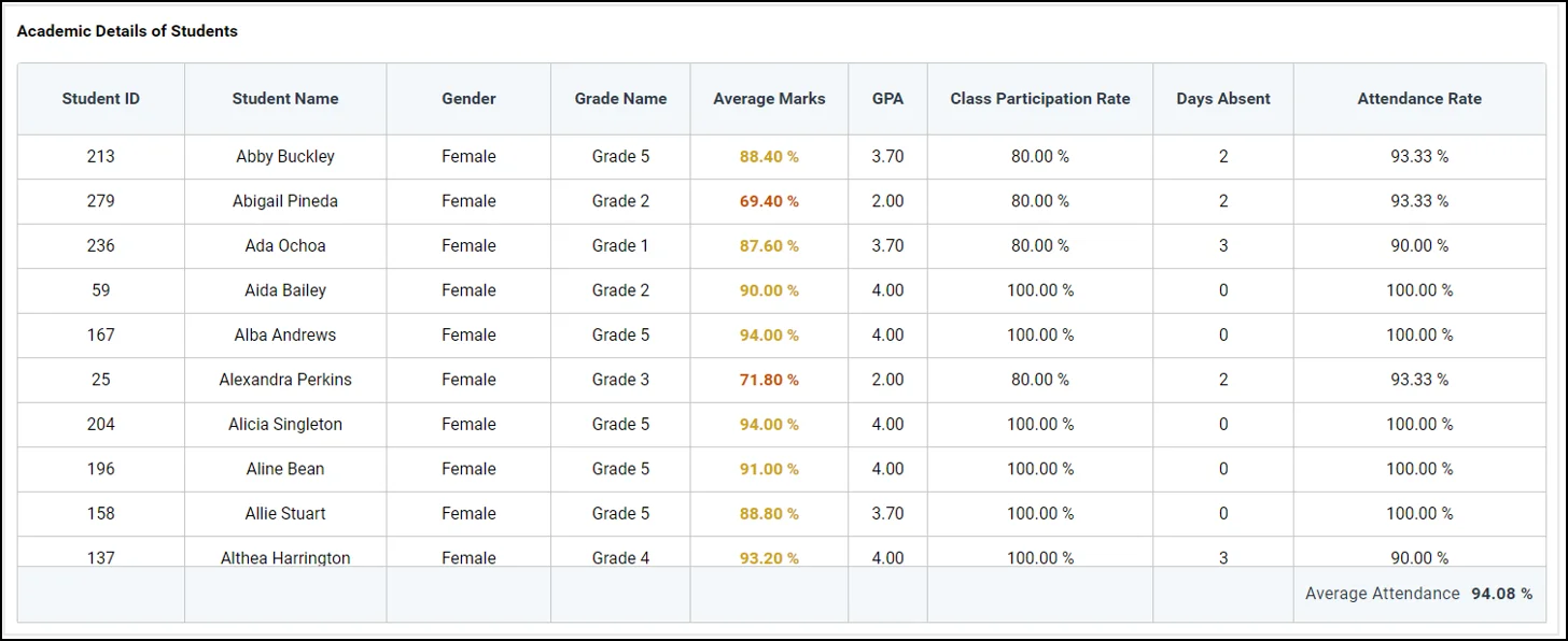 Academic Details of Students