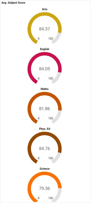 Average Subject Score