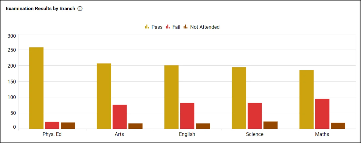 Examination Results by Branch