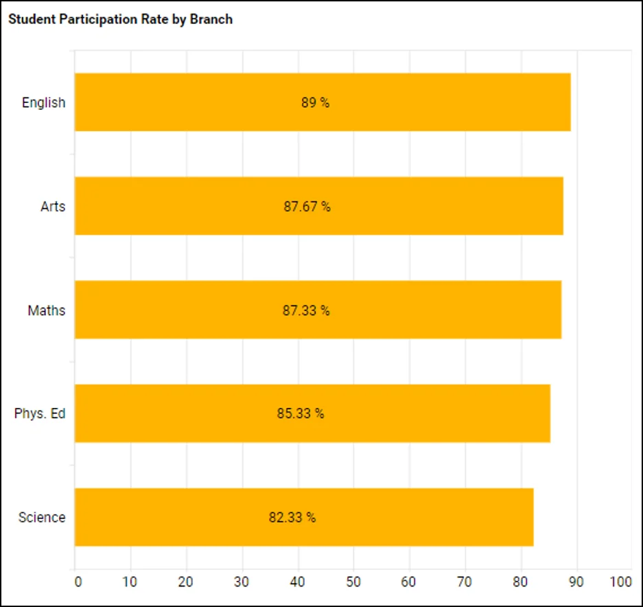 Student Participation Rate by Branch