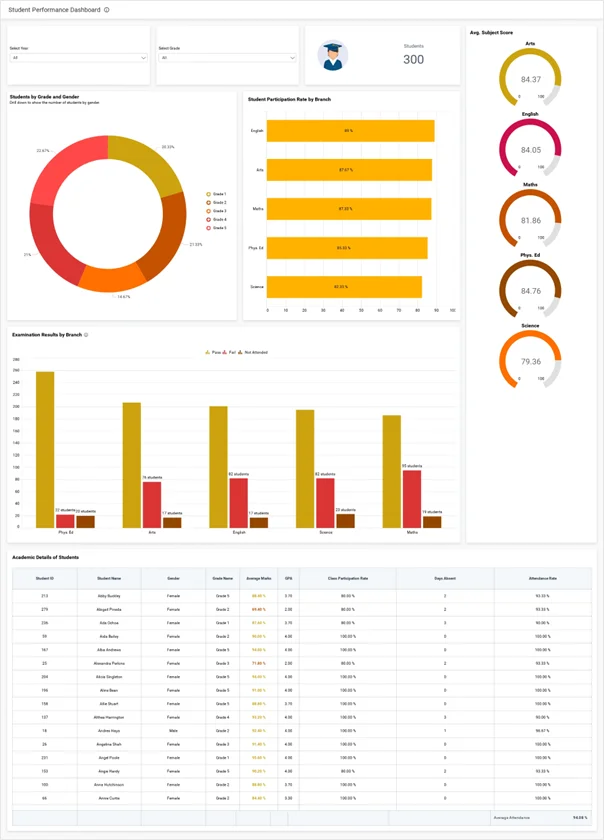 Student Performance Dashboard
