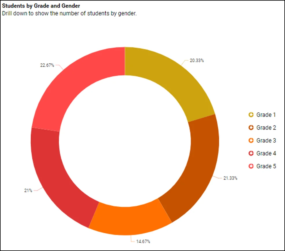 Students by Grade and Gender