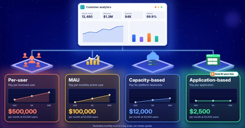 Embedded Analytics Pricing: How to Choose the Right Model
