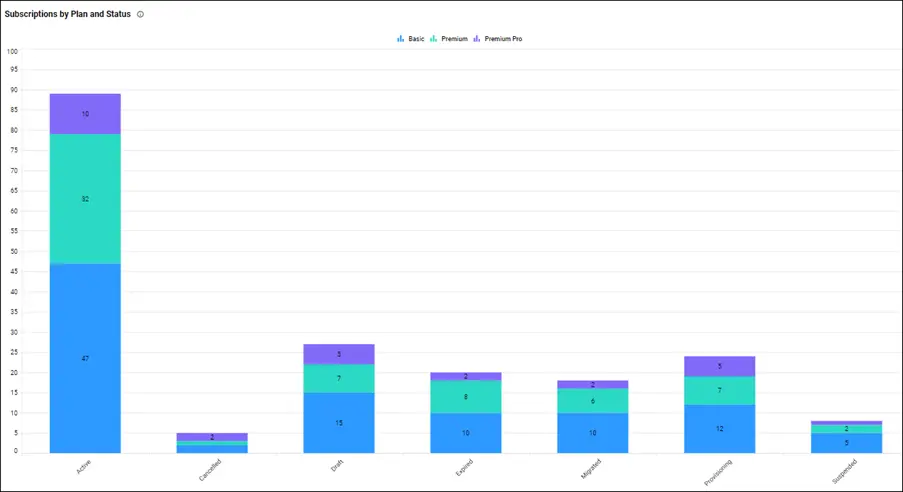 Subscriptions by Plan and Status