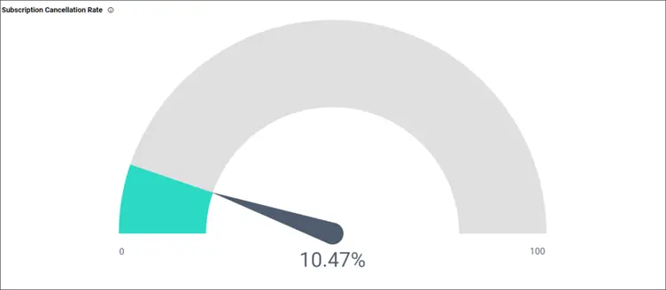 Subscription Cancellation Rate