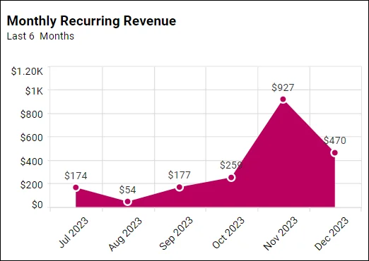 Financial Charts & Graphs