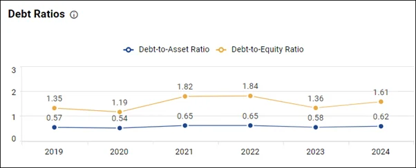 Financial Charts & Graphs