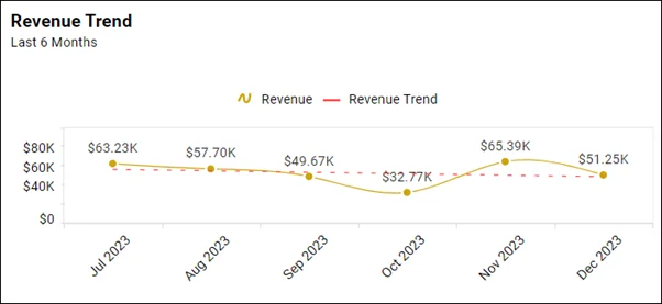 Financial Charts & Graphs