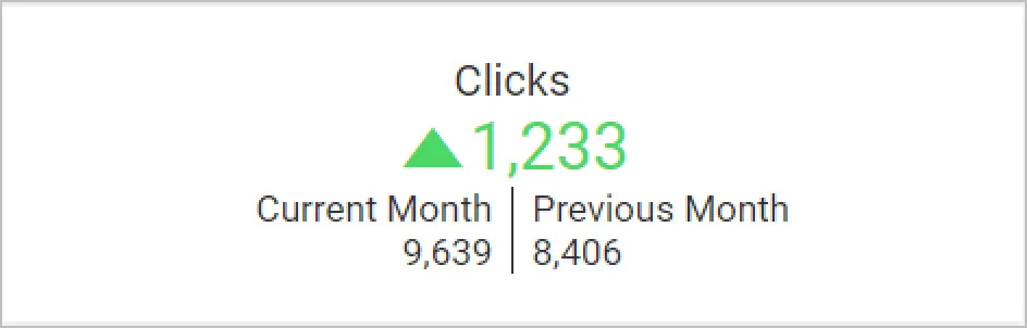 Clicks KPI Card