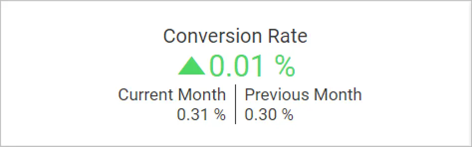Conversion Rate KPI Card