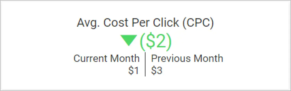 Cost per Click (CPC) KPI Card