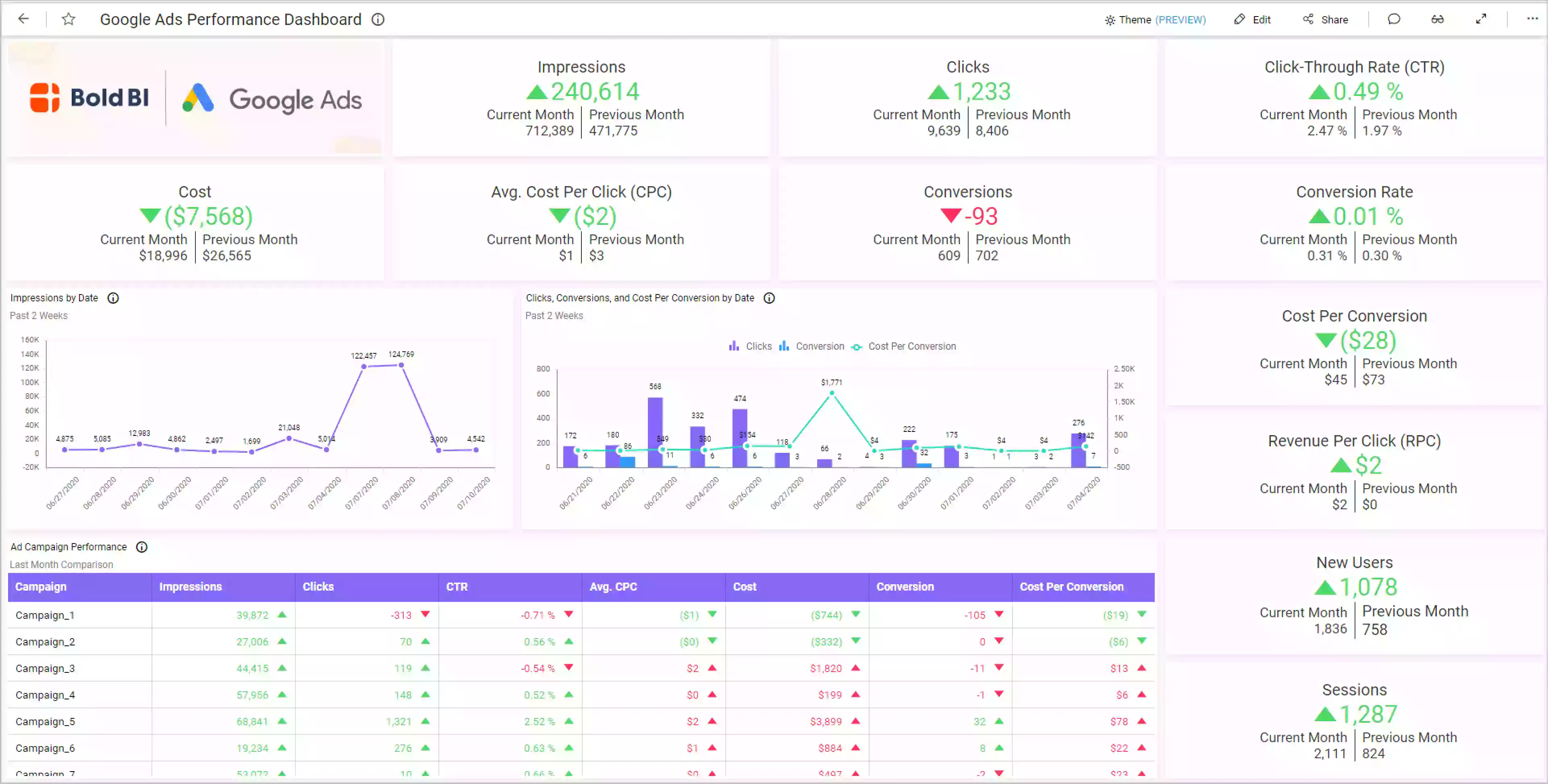 Bold BI’s Google Ads Performance Dashboard