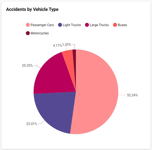 Accidents by vehicle type
