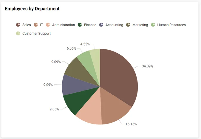 Employees by department
