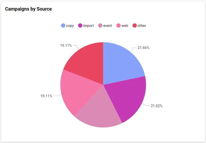 A pie chart sample in Bold BI<sup class=